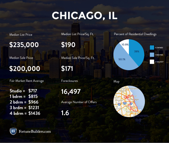 Chicago Real Estate and Market Trends