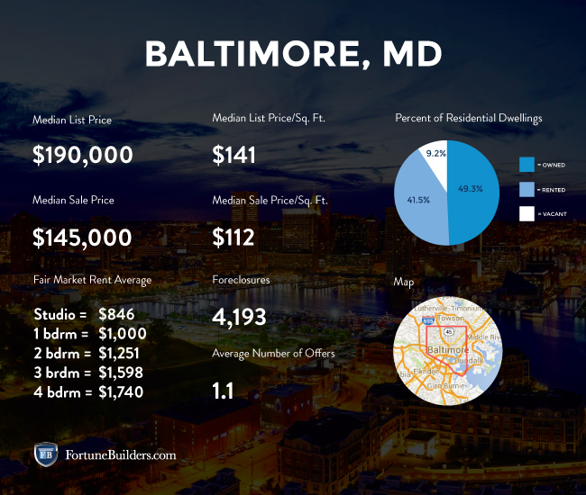 Baltimore Real Estate and Market Trends