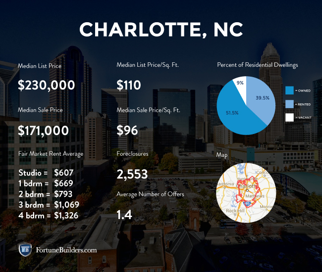 Charlotte Real Estate and Market Trends