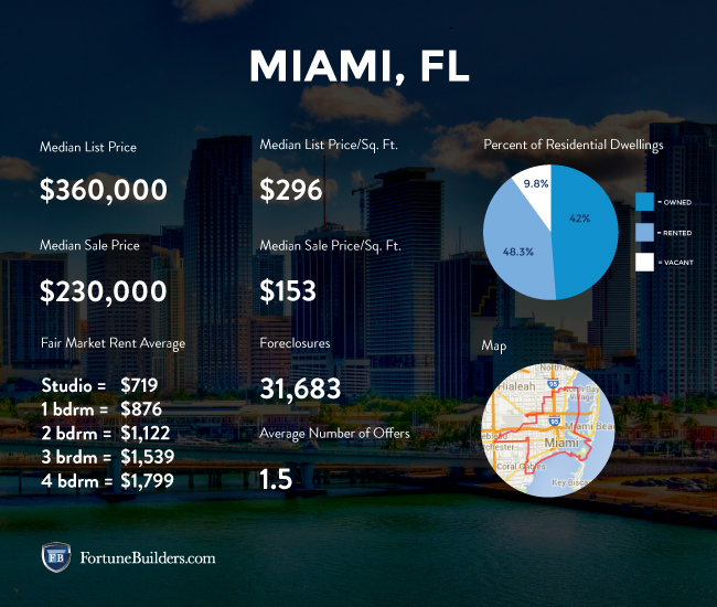 Miami Real Estate Market