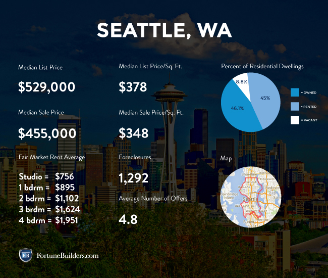 Seattle Real Estate and Market Trends