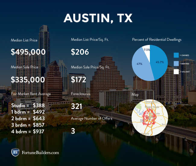 Austin Real Estate and Market Trends