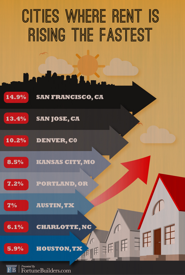 Graphic detailing cities with rising rents
