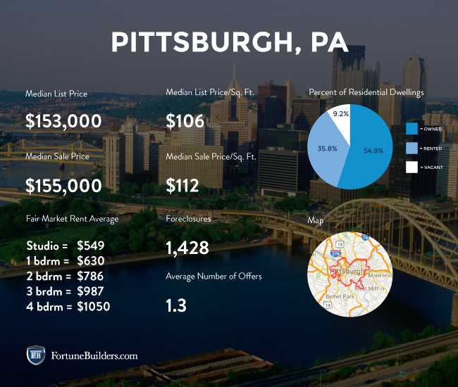 Pittsburgh Real Estate Market Trends