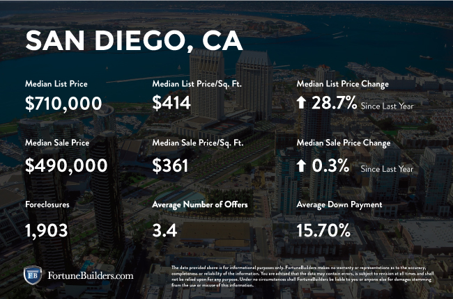 San Diego Real Estate Market