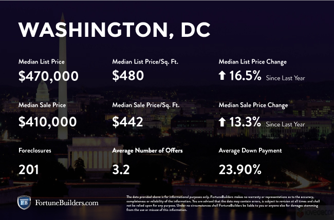 Washington D.C. real estate market infographic
