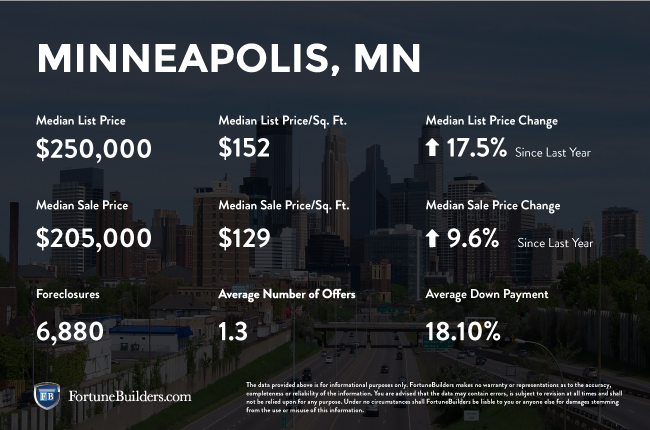 Minneapolis real estate investments