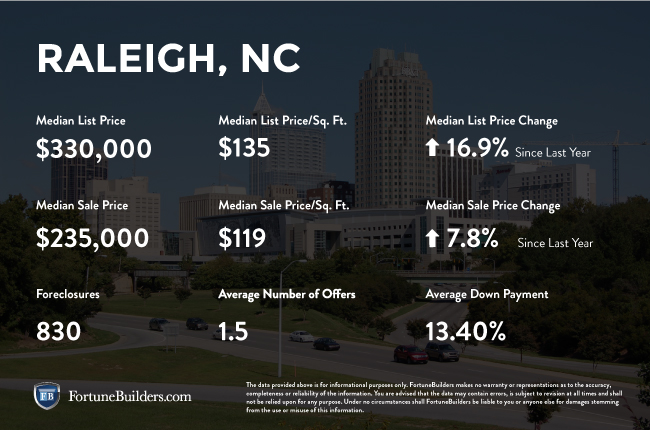 Raleigh real estate investments