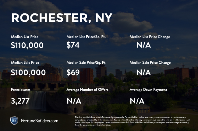 Rochester real estate investments