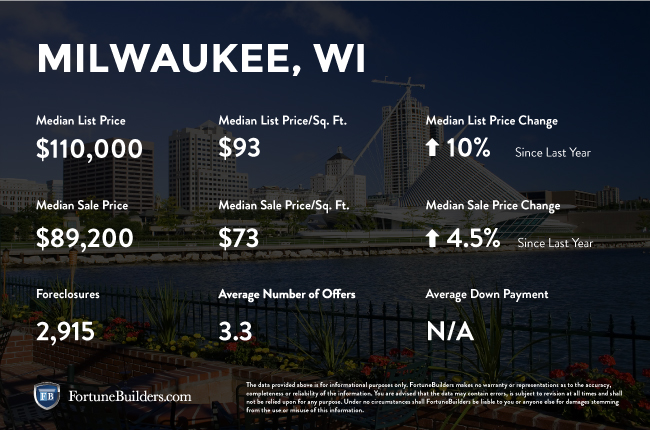 Milwaukee real estate investments