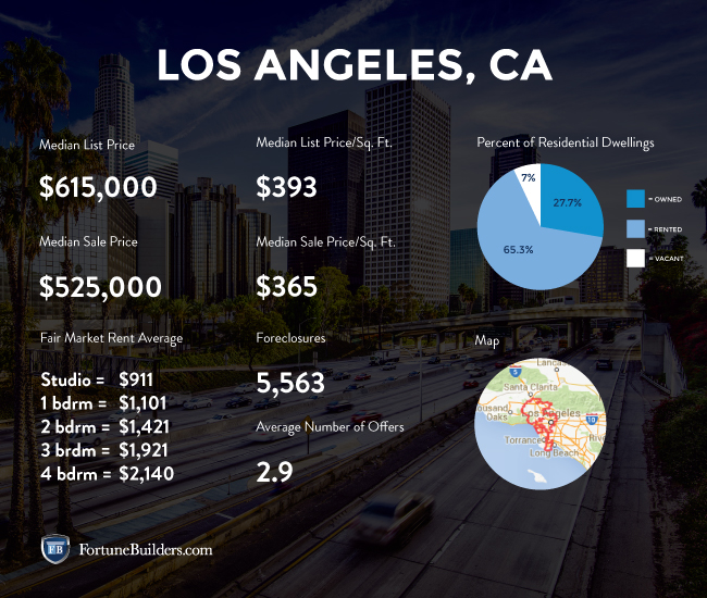 Los Angeles Real Estate Market