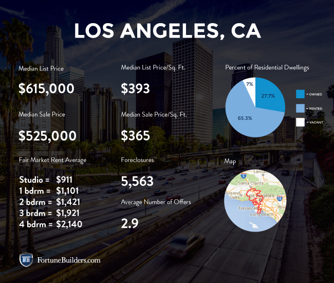 Los Angeles market statistics