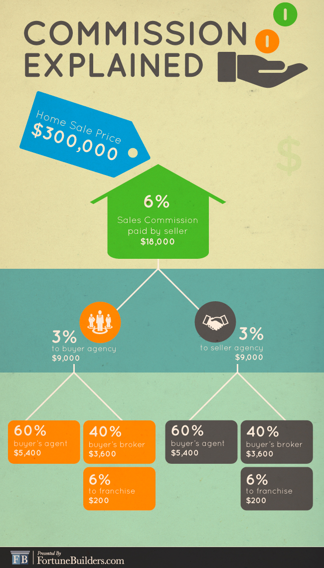 Breaking Down The Real Estate Commission Where Is Your Money Going?