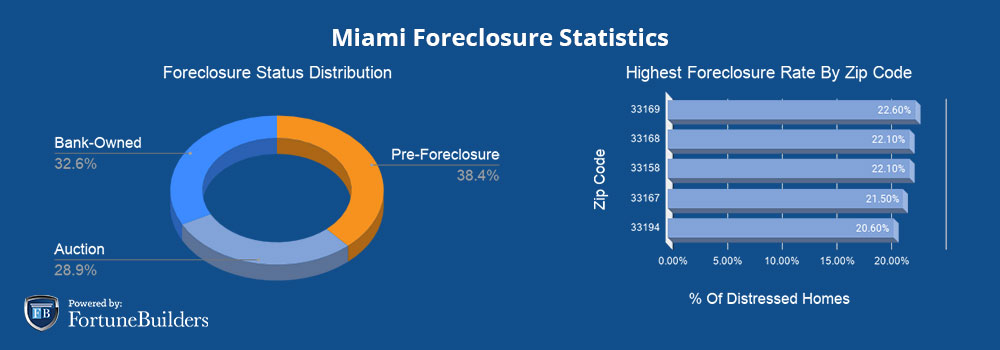 Foreclosures in Miami