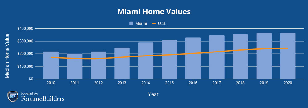 Median home prices Miami