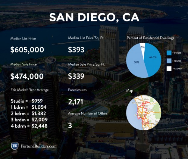 San Diego, CA Real Estate Market Trends & Analysis FortuneBuilders