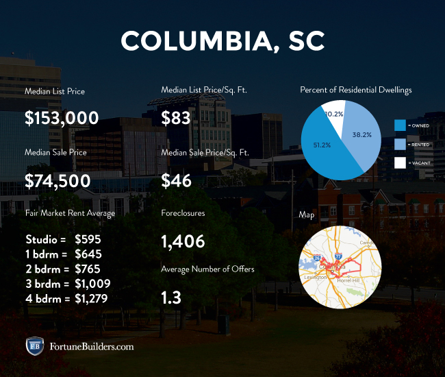 Statistics regarding the Columbia real estate market