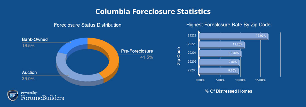 Foreclosures in Columbia