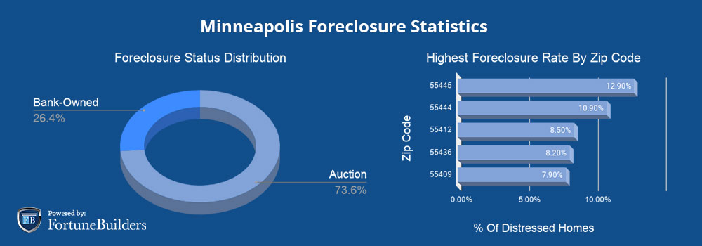 Foreclosures in Minneapolis