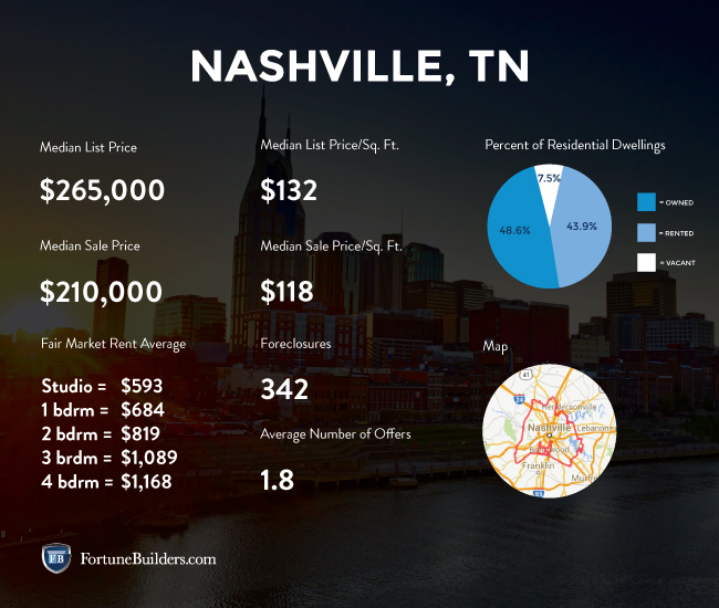 Nashville, TN Real Estate Market And Trends