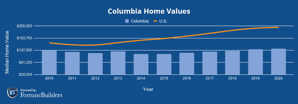 Median home prices Columbia