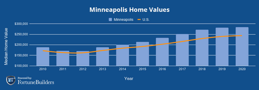 Median home prices in Minneapolis
