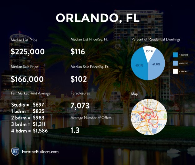 Orlando Real Estate and Market Trends
