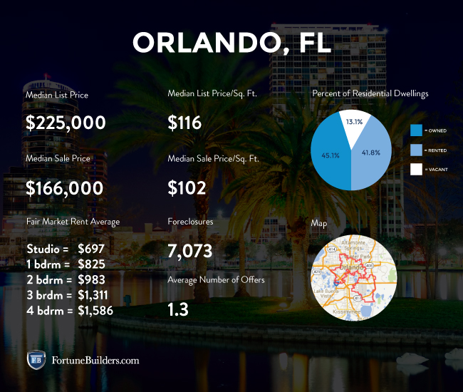 Orlando Real Estate And Market Trends