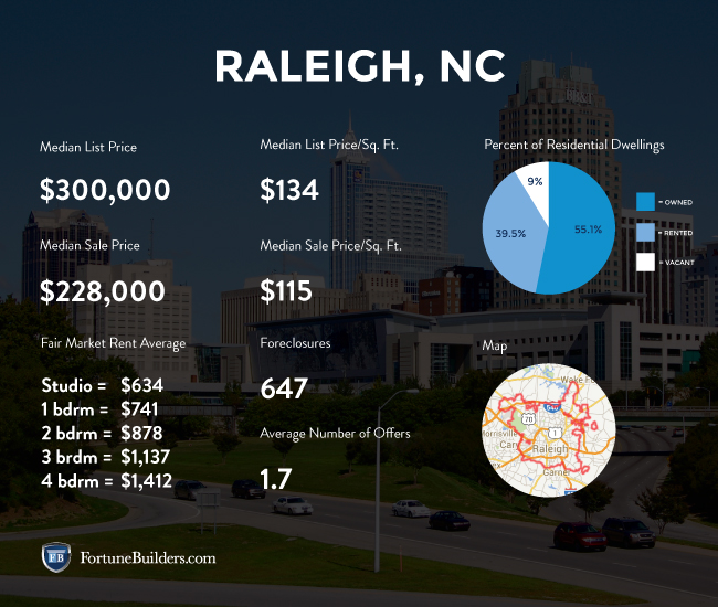 Raleigh Real Estate and Market Trends