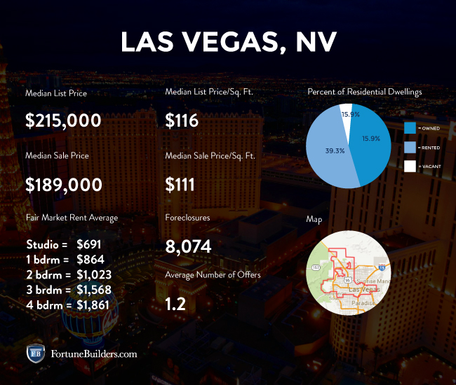 Las Vegas Median Home Price Chart