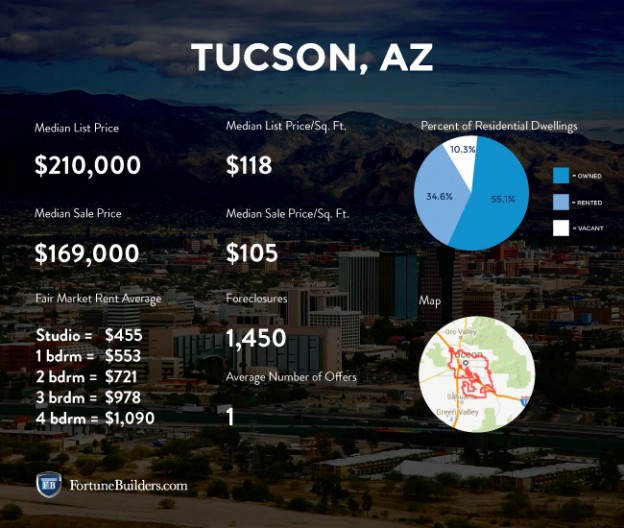 Tucson Real Estate and Market Trends