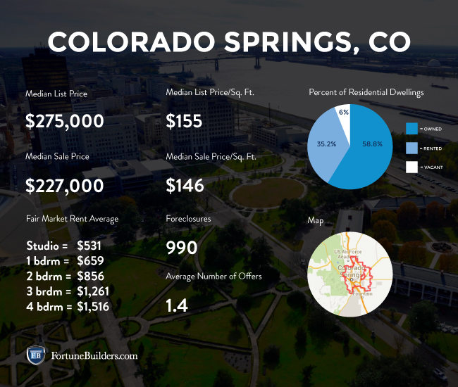 Colorado Springs real estate market statistics