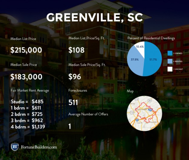 Greenville Real Estate Market