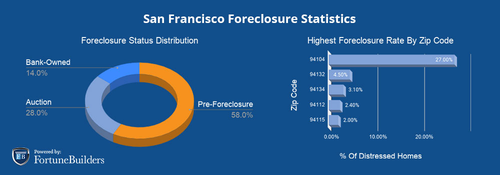 Foreclosures in San Francisco