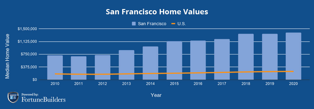 Median home prices San Francisco