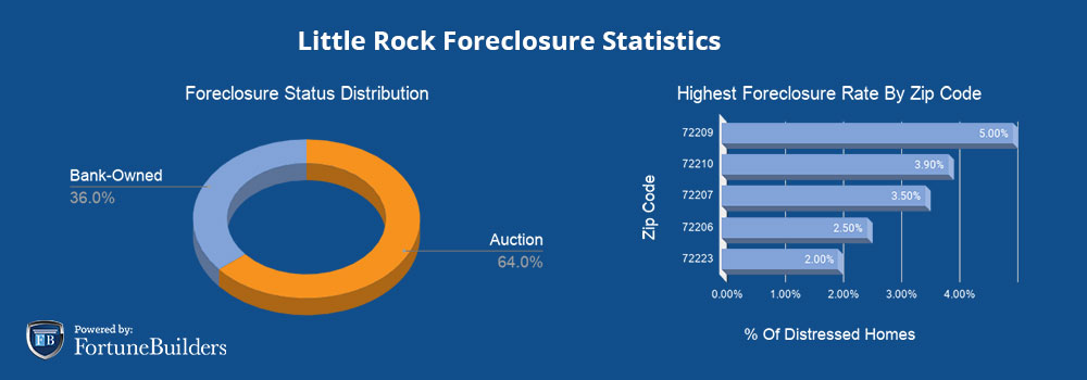 Foreclosures in Little Rock