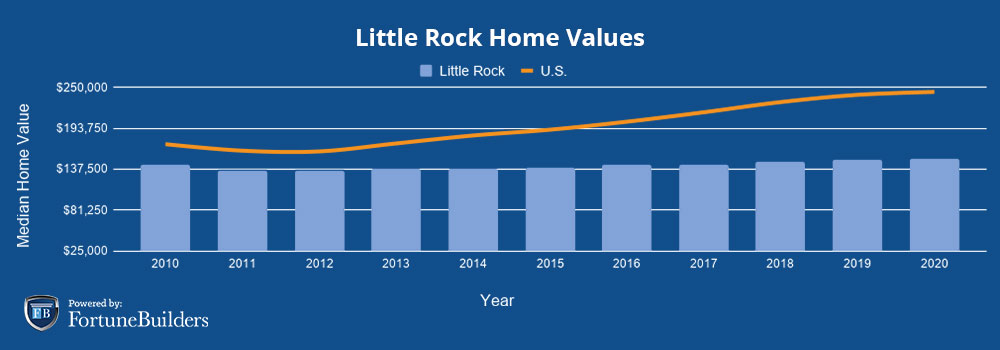 Median home prices Little Rock