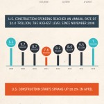 Construction spending infographic