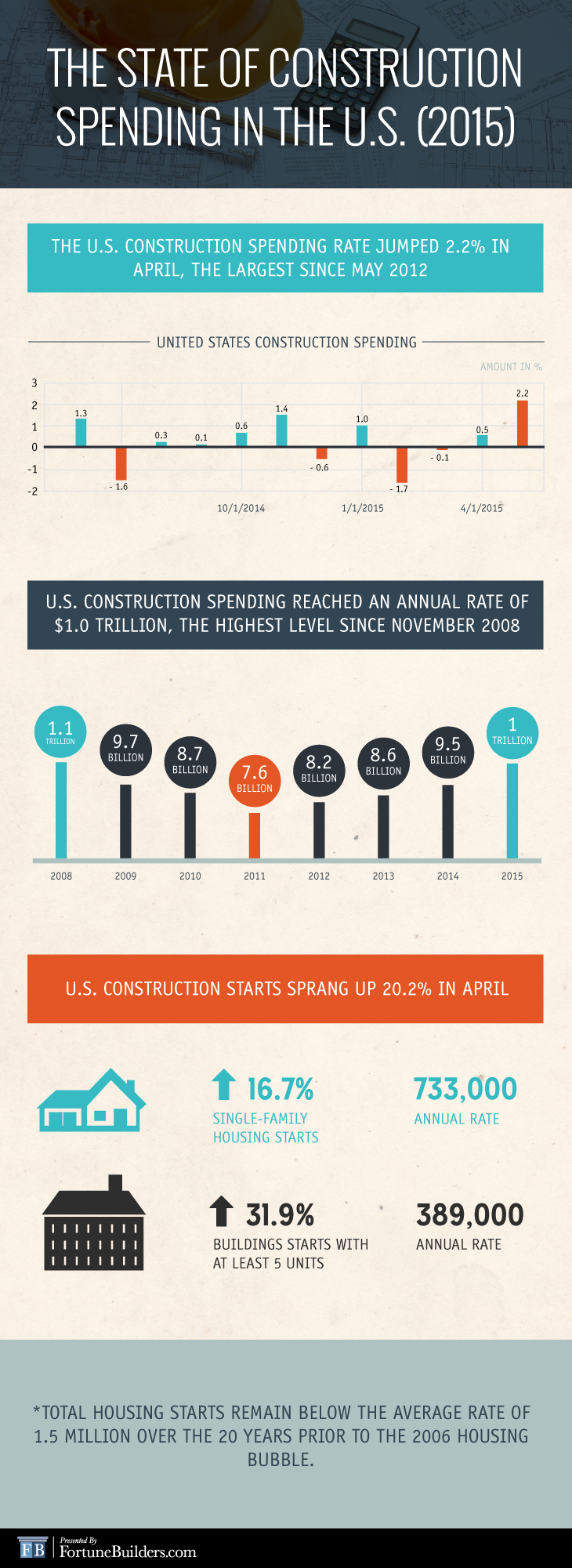 Construction spending infographic
