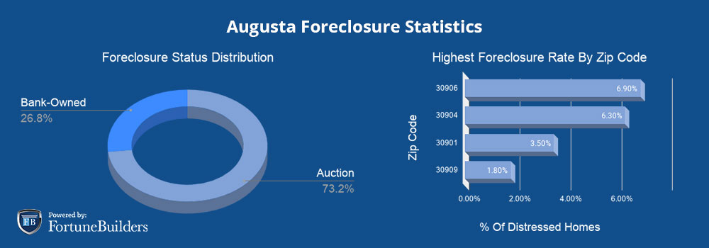 Foreclosures in Augusta