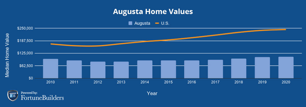 Median home prices Augusta