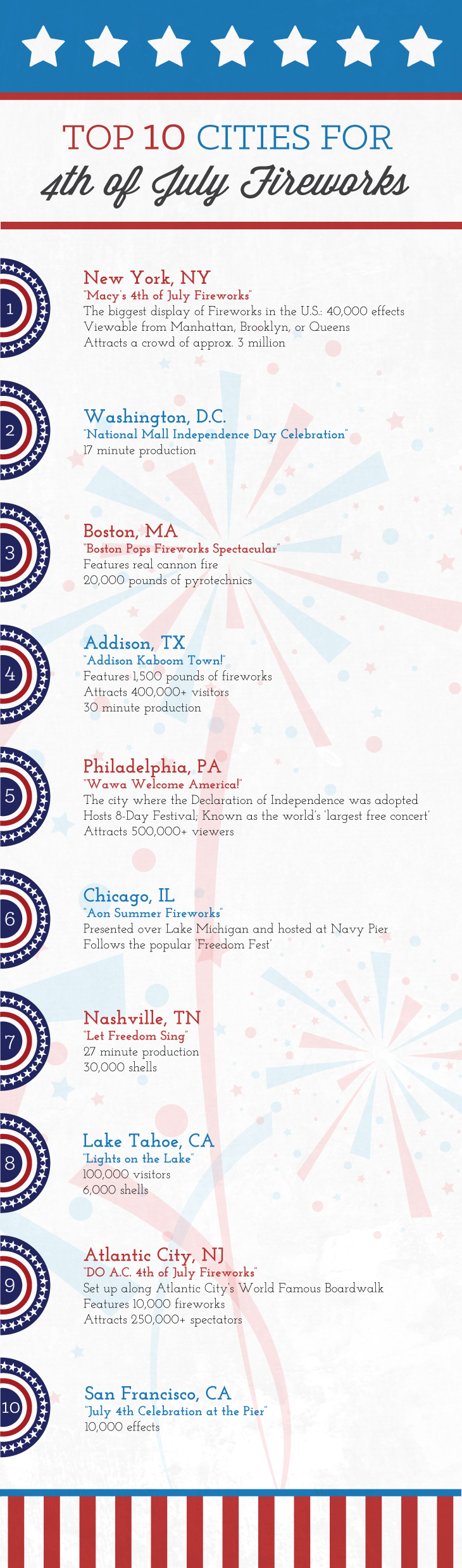 Top 10 cities for 4th of July fireworks