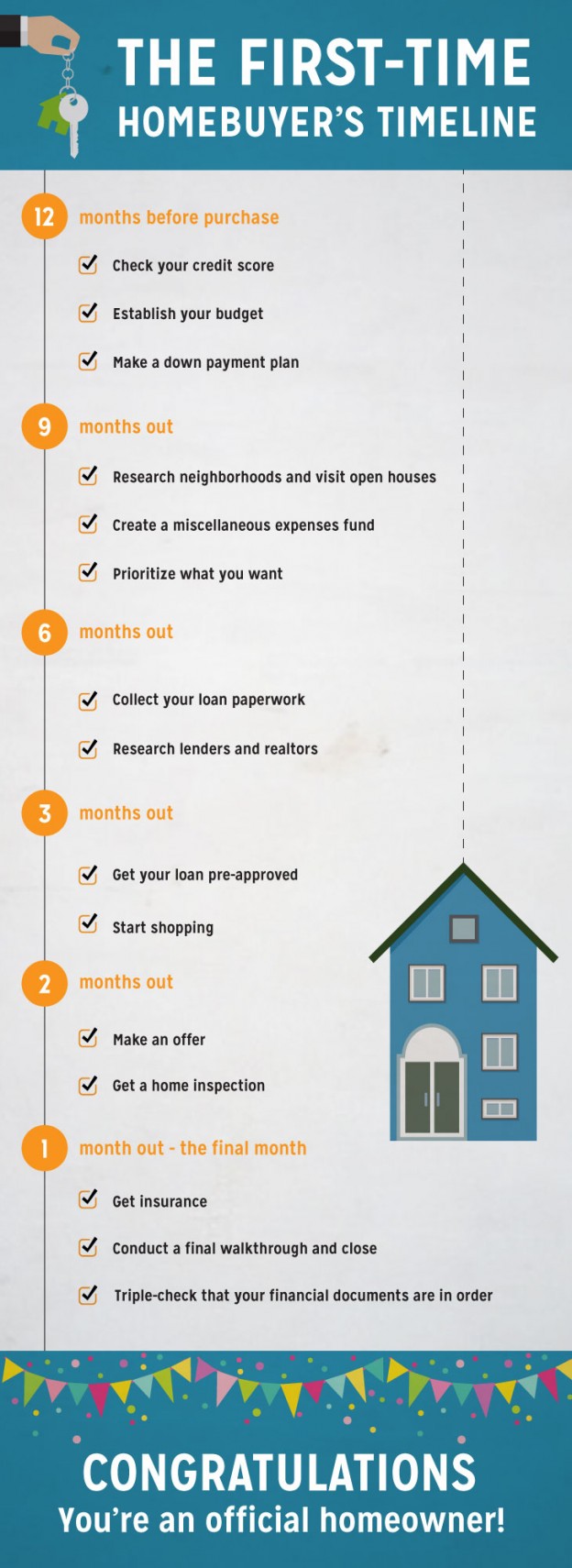 Home Buying Timeline For Newbies FortuneBuilders