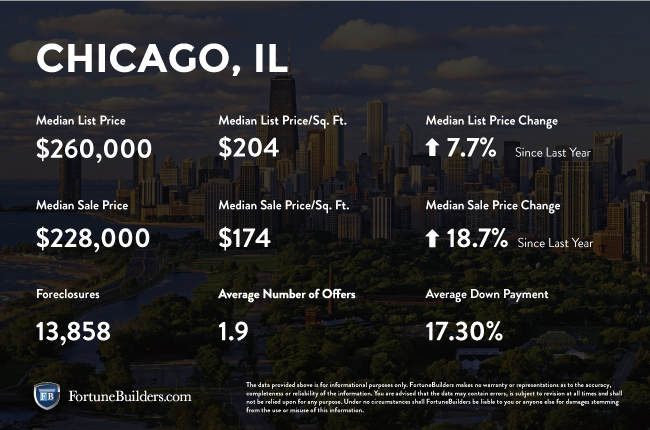 Chicago Il Real Estate Market