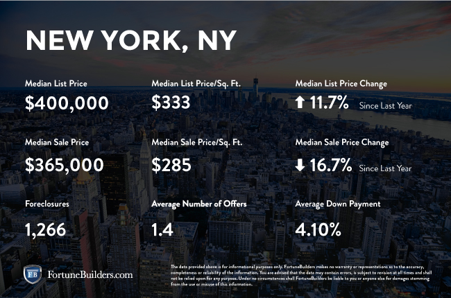 New York real estate investments