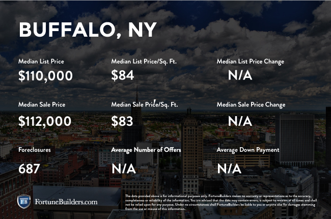 Buffalo ny real estate investing saving/investing money