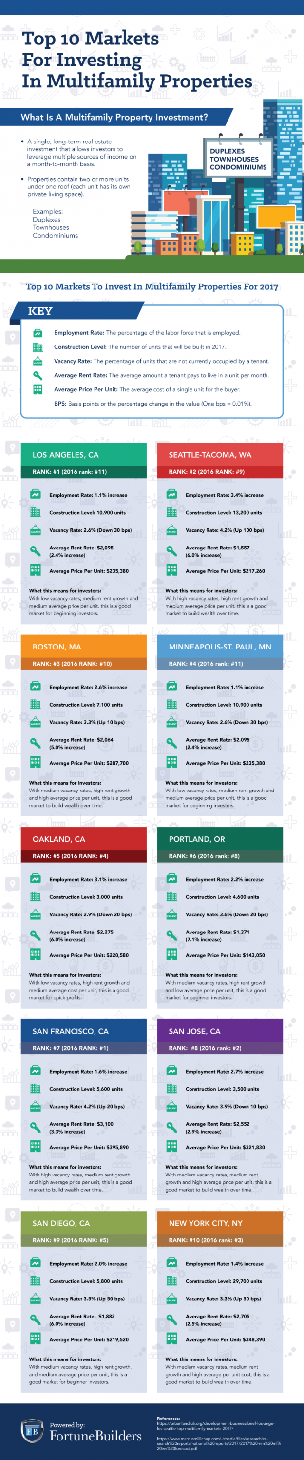 Investing in Multifamily Properties The Complete Guide FortuneBuilders
