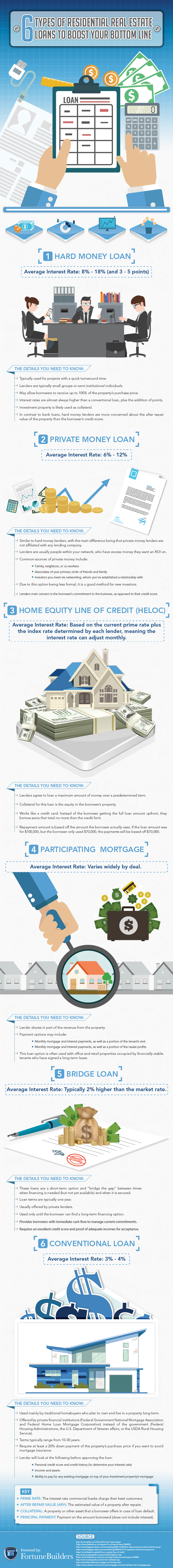 residential real estate loans
