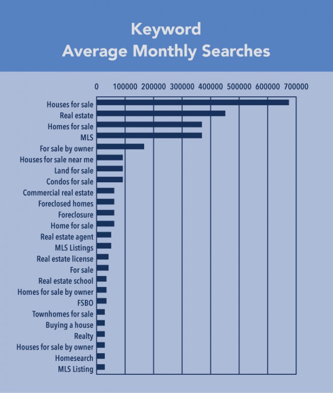 The Most Valuable Keywords For Your Real Estate Website