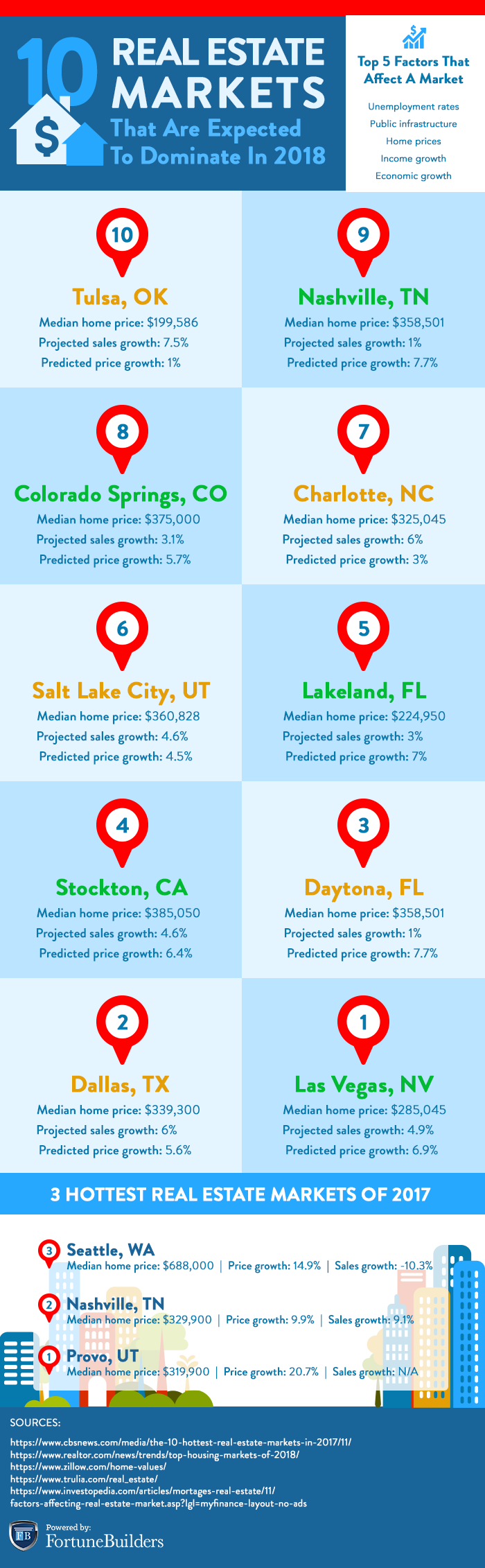 real estate markets